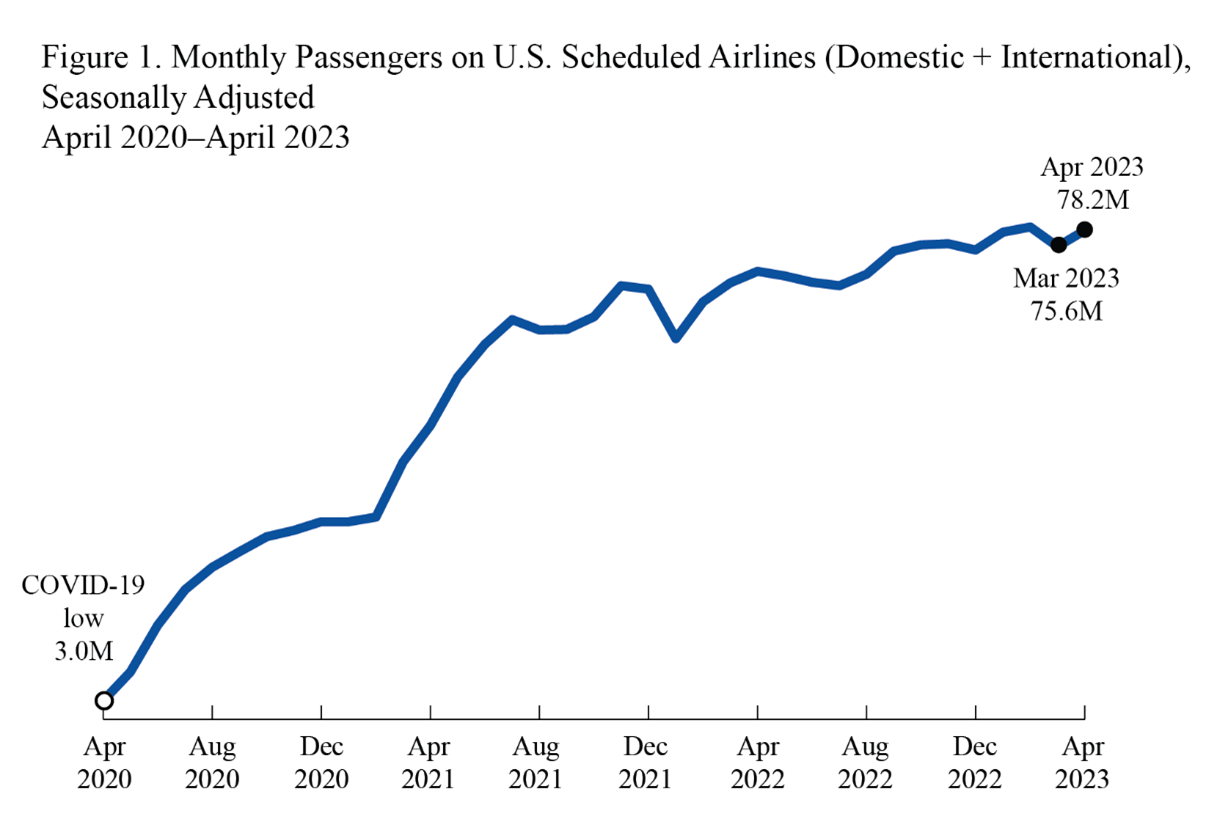 Figure 1. Monthly Passengers on U.S. Scheduled Airlines (Domestic